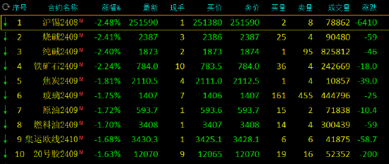 期货午评：不锈钢、豆油涨超1%，沪锡、纯碱、烧碱、铁矿石跌超2%，玻璃、SC原油、燃料油、焦炭跌近2% 第2张