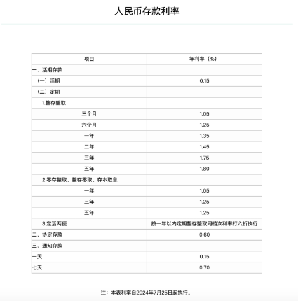 工行、农行宣布：下调存款利率，5年定期年利率仅1.8%！ 第2张