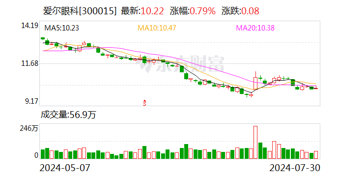 爱尔眼科拟8.98亿元现金收购35家医院部分股权 第1张