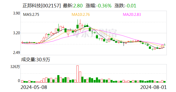 正邦科技8月1日大宗交易成交641.23万元 第1张