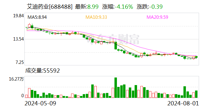 斥资1.5亿元再收股权 艾迪药业将控股南大药业 第1张