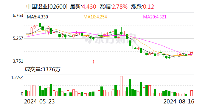 中国铝业：2024年拟实施中期分红