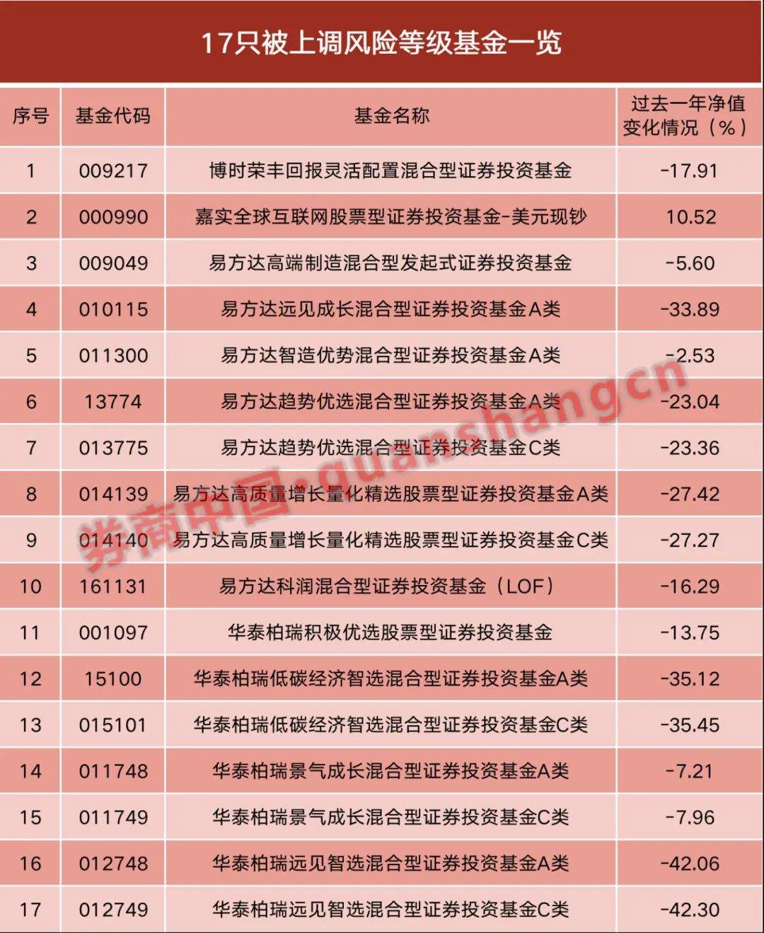 跌超20%！建行：上调风险等级！ 第1张