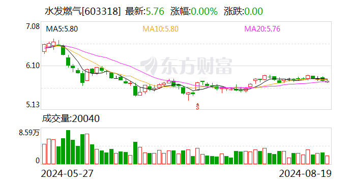 水发燃气：上半年实现净利润4395.6万元 发布“提质增效重回报”行动方案 第1张