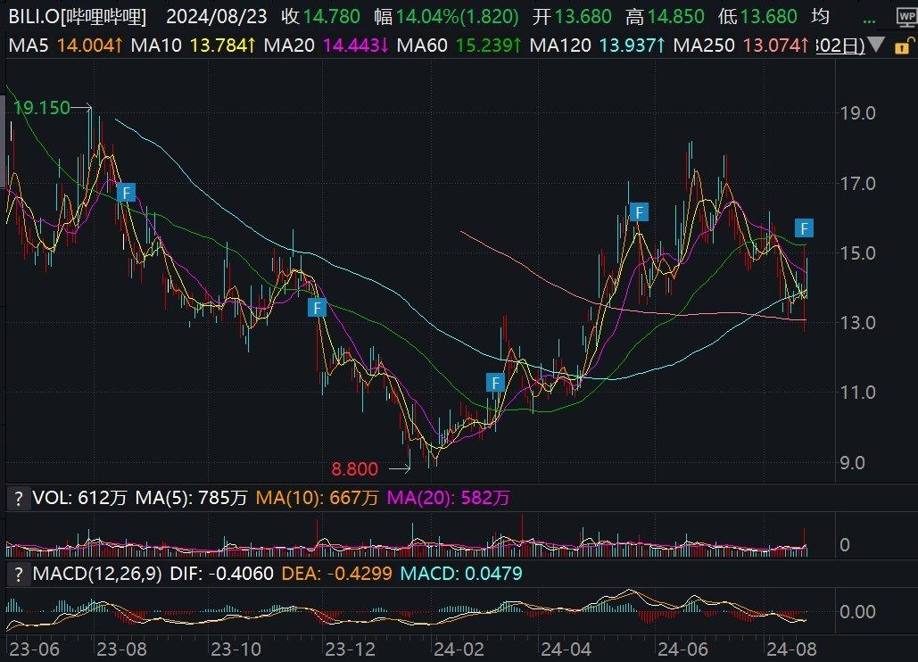 美股异动丨哔哩哔哩大涨超14%，获多家大行上调目标价