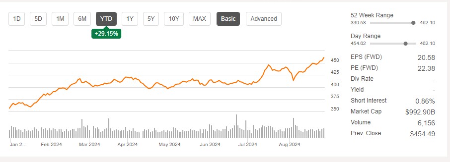 今年迄今累涨近30%！伯克希尔即将迈入“万亿俱乐部” 第1张