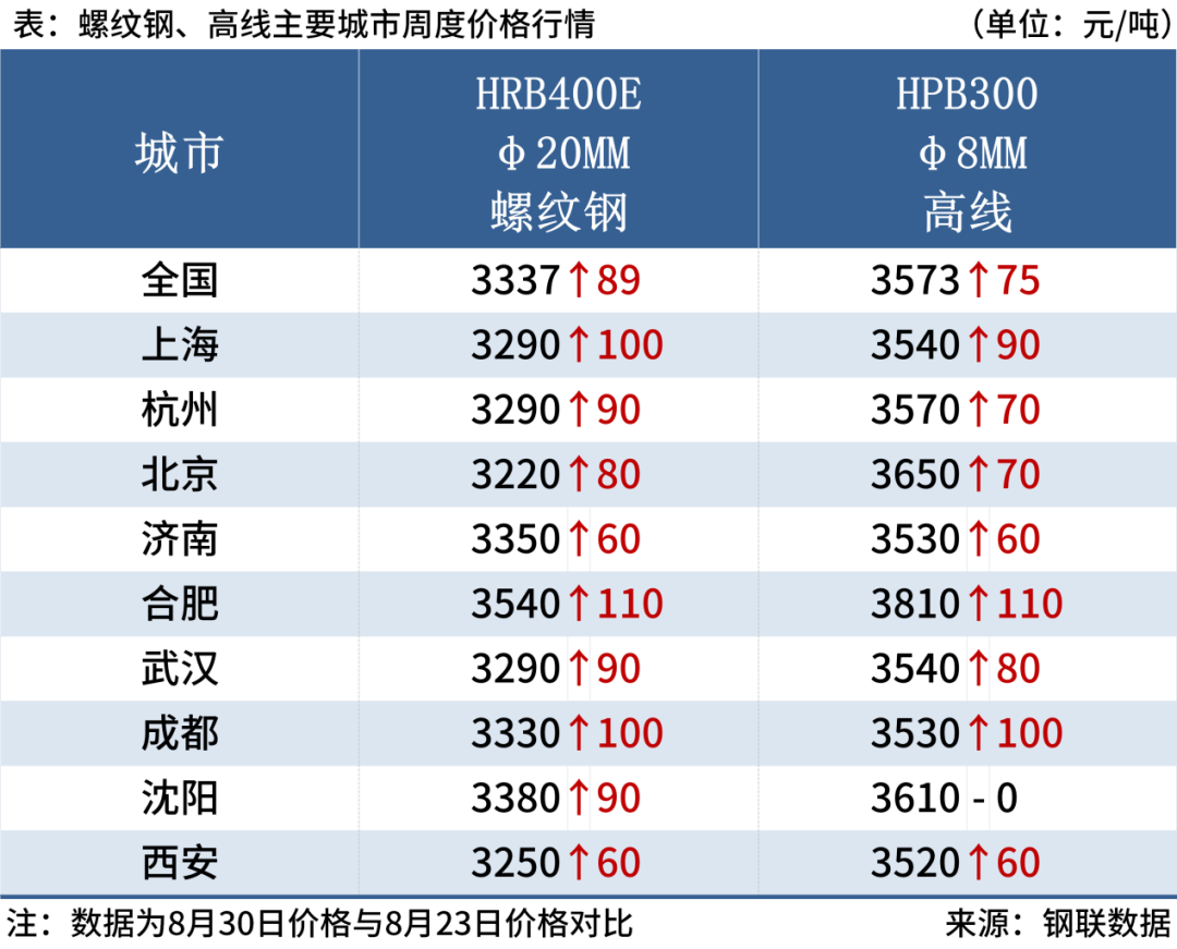 螺纹钢均价一周累涨89元，钢价或震荡偏强 第3张