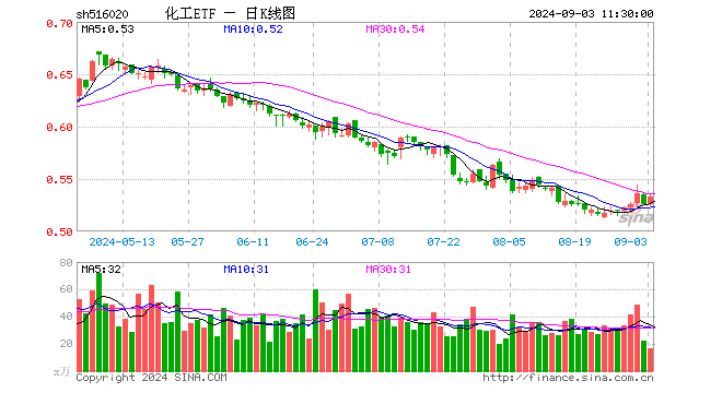 以旧换新政策再加码，化工ETF（516020）盘中上探1.52%，标的指数超9成成份股飘红！ 第1张