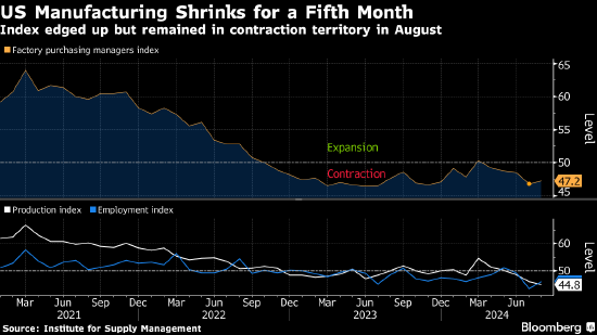美国制造业活动连续第五个月萎缩 第1张