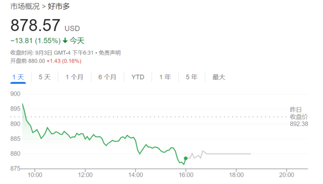 七年来首次，美国中产最爱超市Costco会员费涨价了 第1张