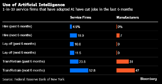 纽约联储调查显示采用AI的公司未大量裁员 服务业更易受波及 第1张