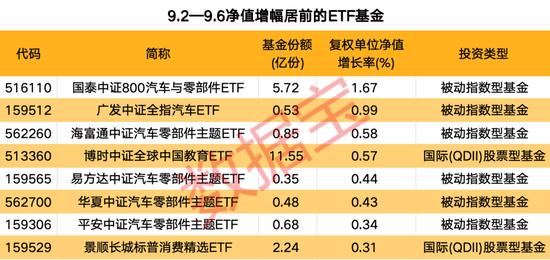 汽车零部件ETF领涨两市，多只宽基ETF净值持续下跌 第1张