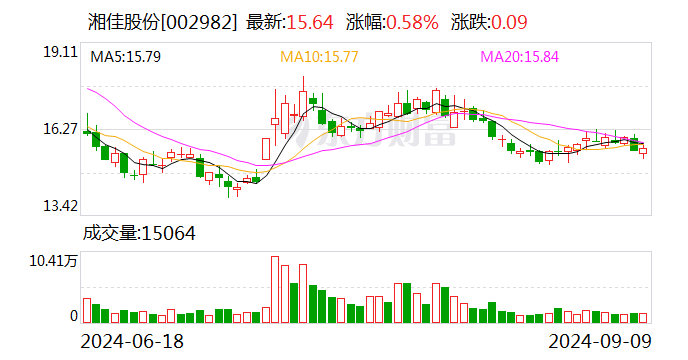 湘佳股份：8月份活禽销售收入8248.55万元 第1张