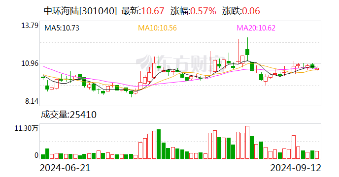 中环海陆：监事会完成换届选举 第1张