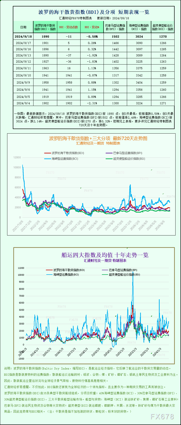 一张图：波罗的海航运指数下跌，海岬型船运价跌至三周低点 第1张