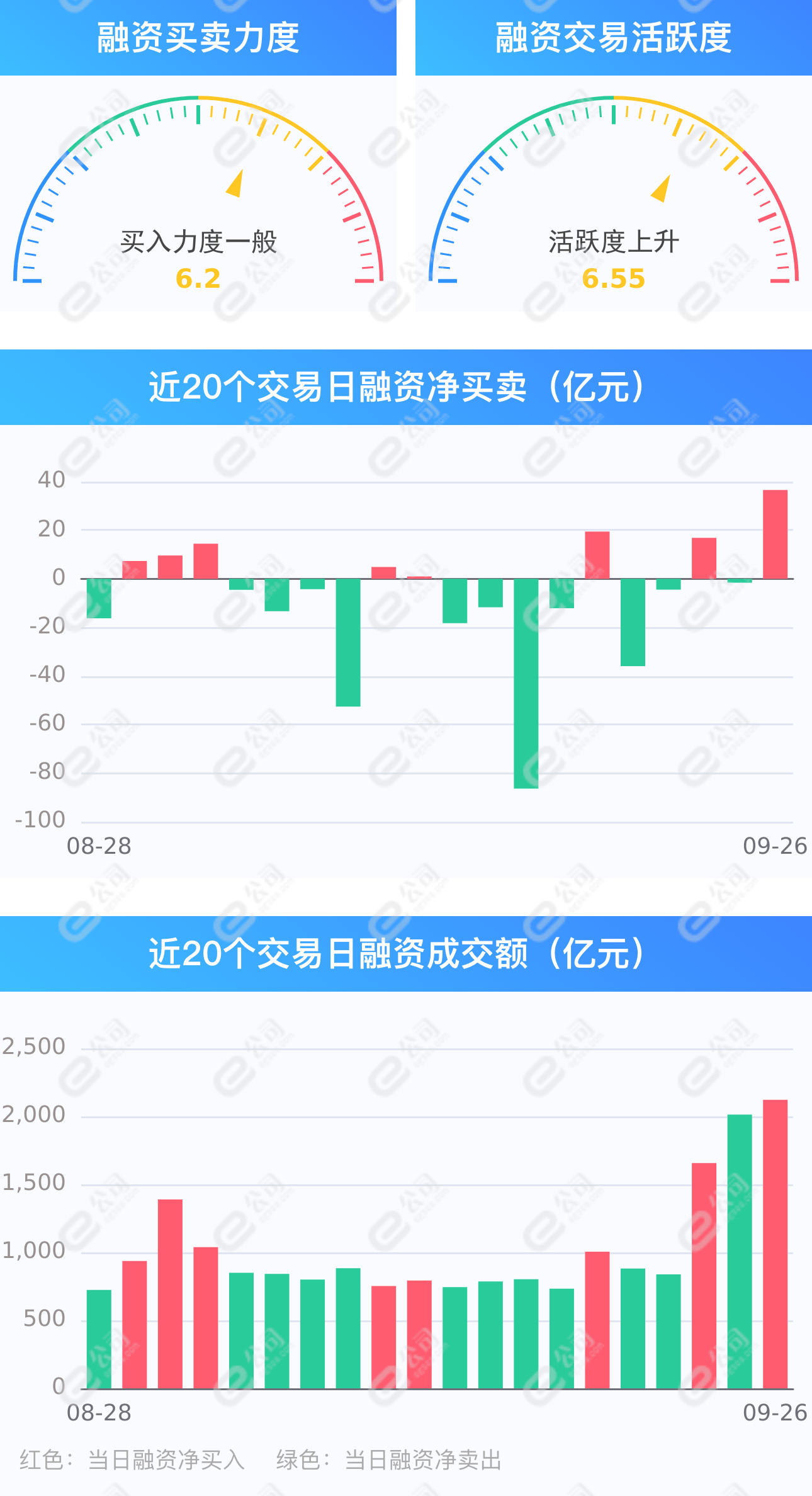 两市融资余额增加36.56亿元，融资客交易活跃度上升 第1张