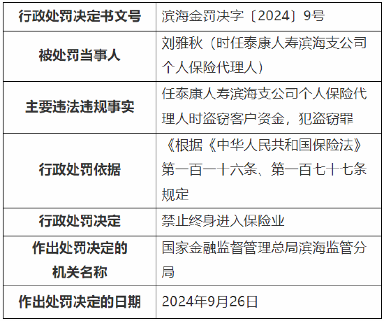 泰康人寿滨海支公司一保险代理人被终身禁业：因盗窃客户资金 第1张