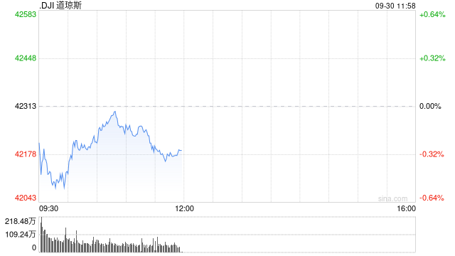 早盘：美股继续下滑 纳斯达克中国金龙指数上涨6.6% 第1张