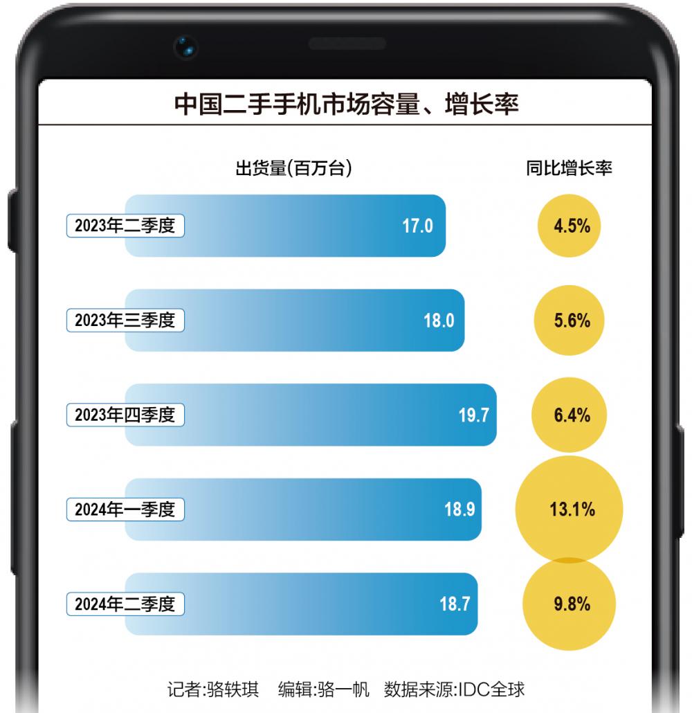 二手活跃、渠道错位 手机厂商如何“熬”过温和复苏期？ 第1张