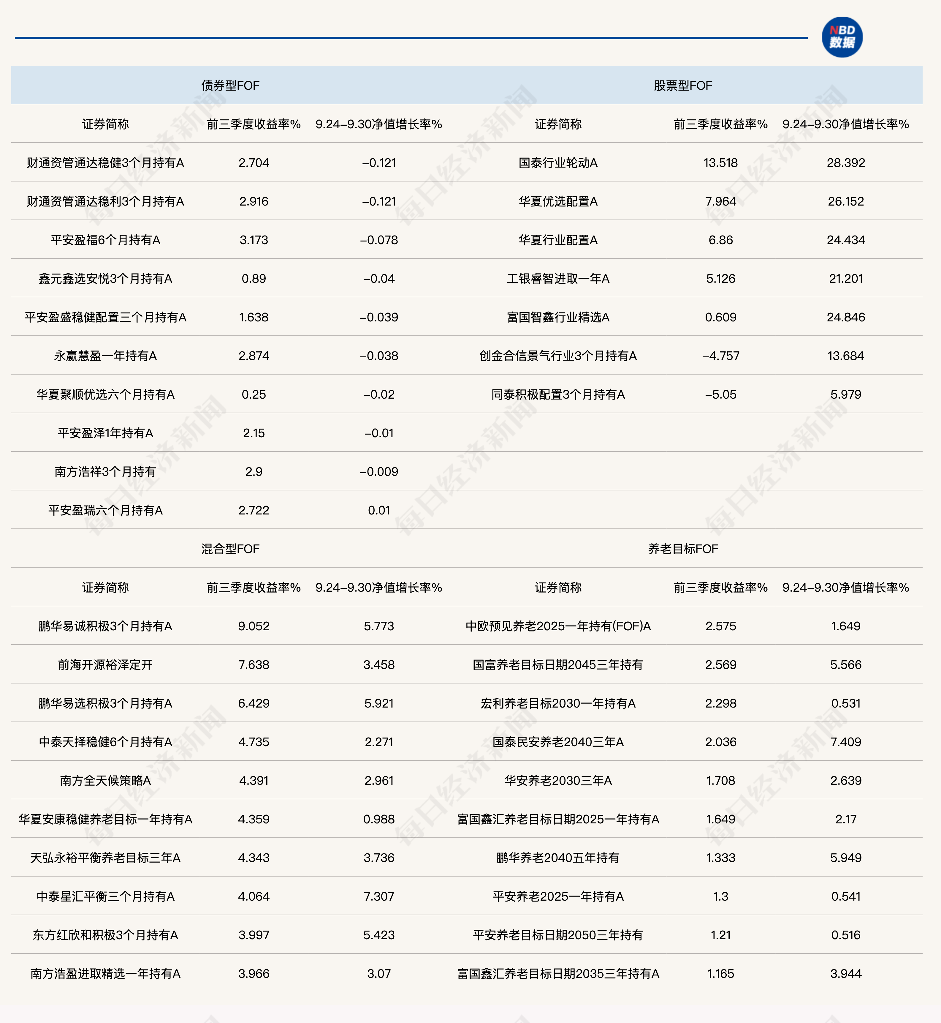 权益类FOF前三季度业绩大幅提升，年内最高涨13.52%！ 第1张