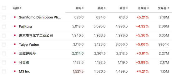 新首相明确拒绝加息，日经225涨超2%，隔夜日元大跌 第3张