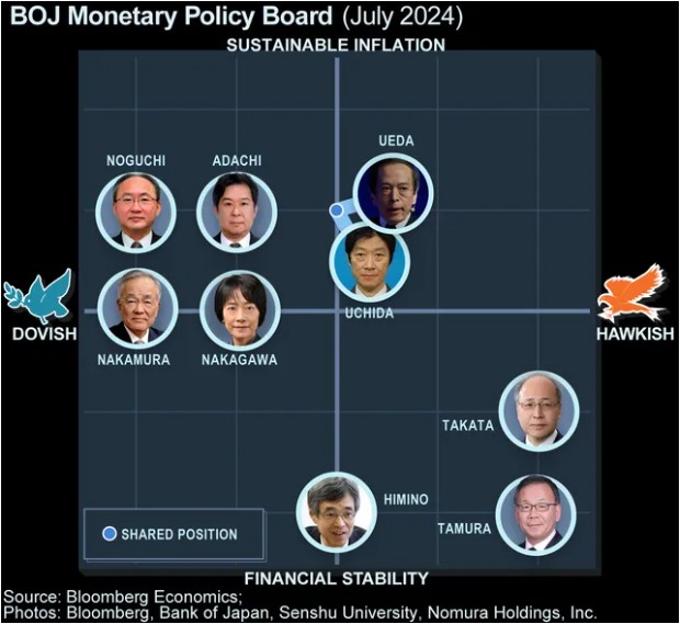 又一日本央行官员强化鸽派立场：必须耐心地维持宽松政策 第1张