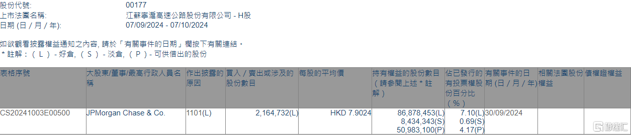 江苏宁沪高速公路(00177.HK)获摩根大通增持216.47万股 第1张