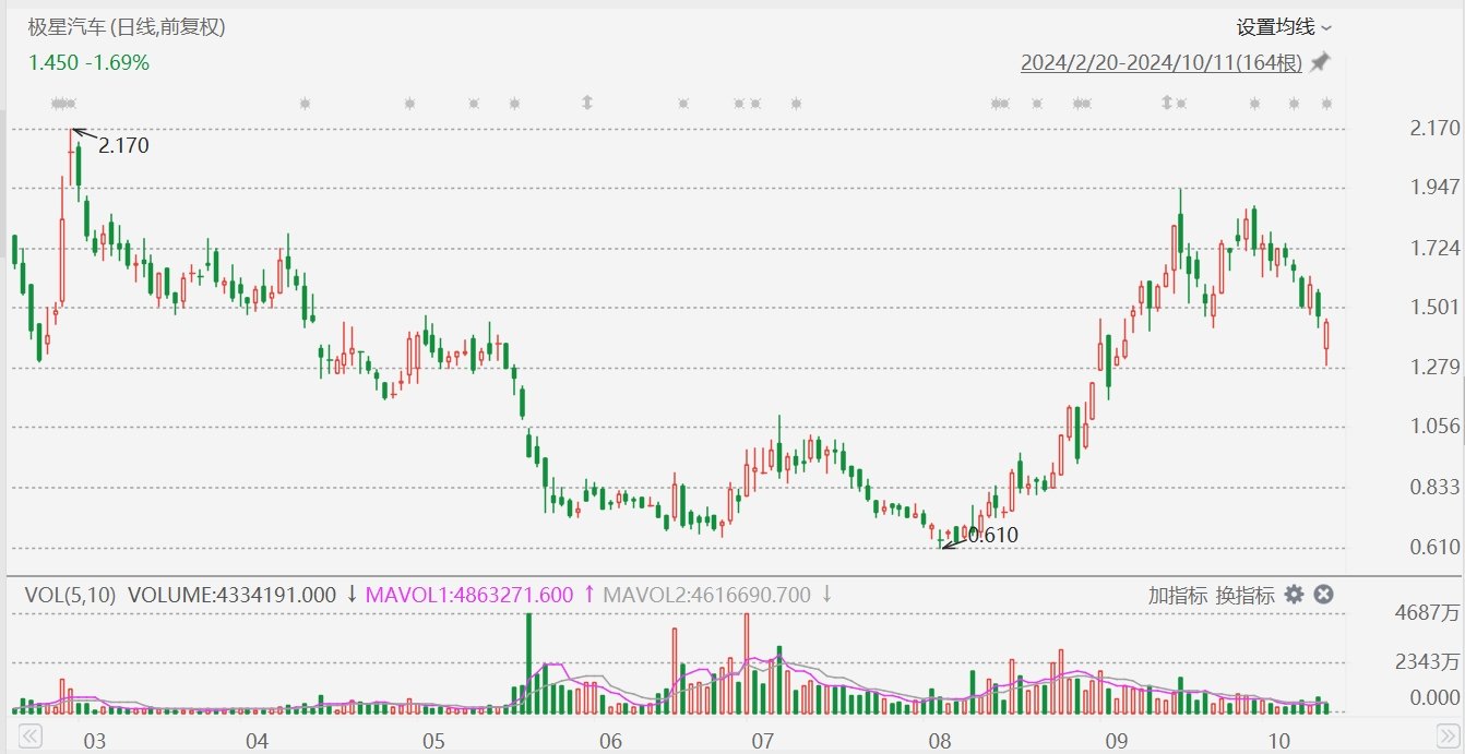极星汽车一度大跌超12%，前9个月总交付量同比减少22.8% 第1张