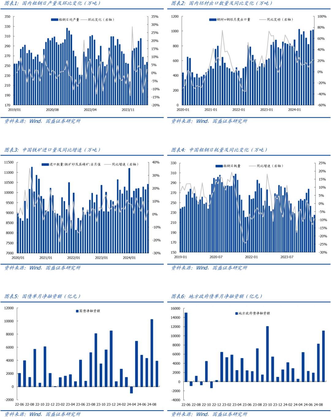 【国盛钢铁】钢铁：9月数据跟踪：钢厂盈利修复，政策利好扭转需求预期 第3张