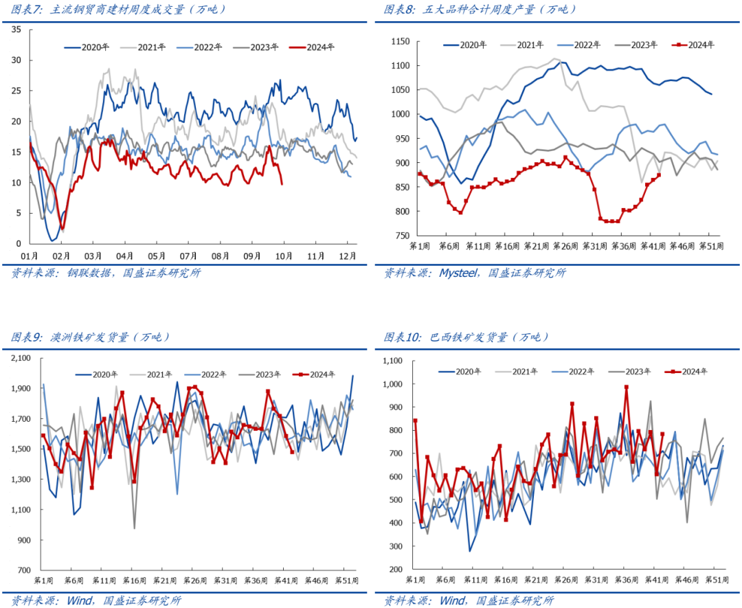 【国盛钢铁】钢铁：9月数据跟踪：钢厂盈利修复，政策利好扭转需求预期 第4张