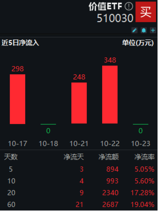 多股业绩喜人！资金密集抢筹，价值ETF（510030）60日吸金超2600万元！机构：建议保持多头思维 第2张