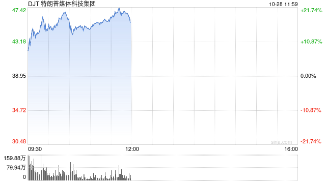 特朗普的媒体公司从9月低点暴涨272%：押注上升引散户热捧