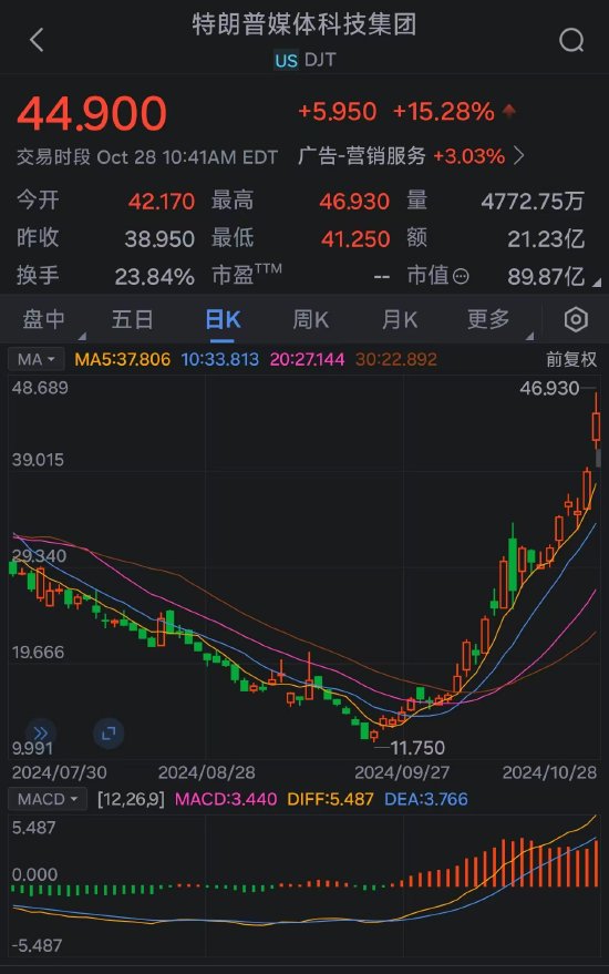 特朗普的媒体公司从9月低点暴涨272%：押注上升引散户热捧 第2张