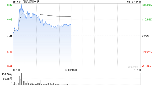 宜明昂科-B盘中涨超21% 公司拟实施H股全流通 第1张