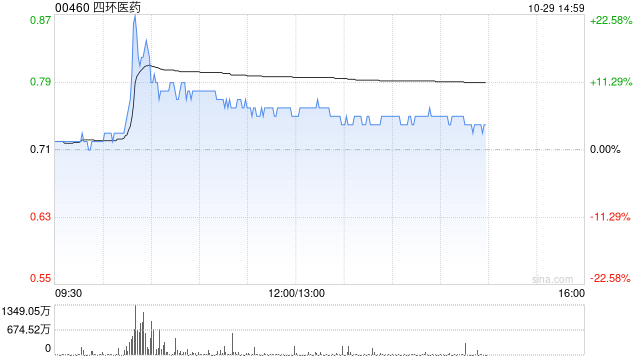 四环医药午后涨超7% 公司续签乐提葆独家销售协议