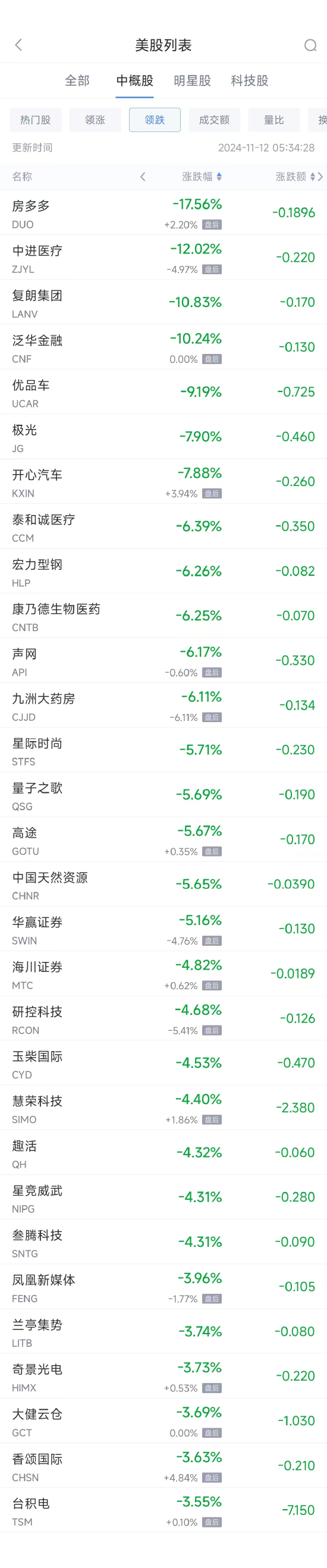 周一热门中概股涨跌不一 文远知行涨45%，台积电跌3.6% 第2张