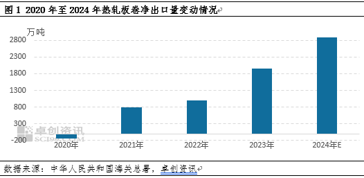 热轧板卷进出口背向而驰，带动净出口量再创新高 第3张