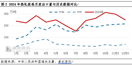 热轧板卷进出口背向而驰，带动净出口量再创新高 第4张