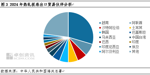 热轧板卷进出口背向而驰，带动净出口量再创新高 第5张