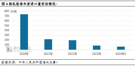 热轧板卷进出口背向而驰，带动净出口量再创新高 第6张